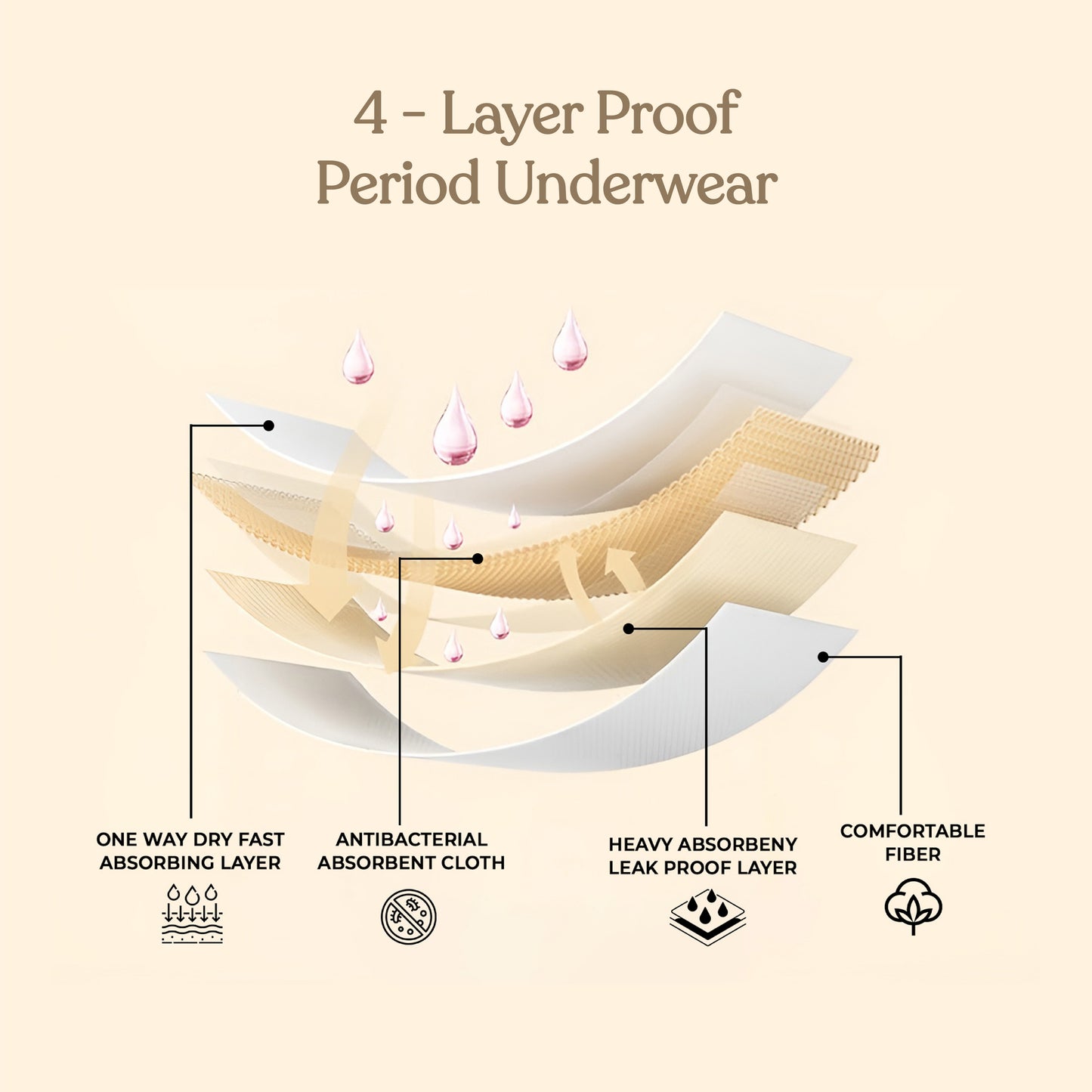 Reusable Period Panties - Deocell Technology