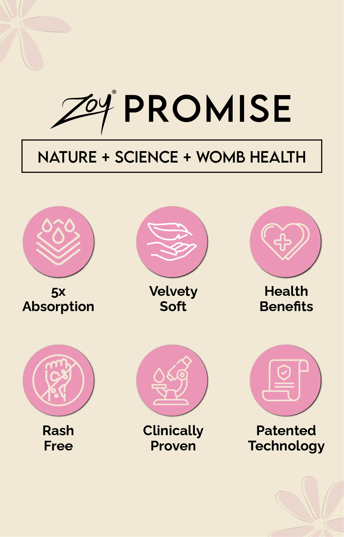 ZOY Promise mobile banner highlighting nature and science based womb health benefits including absorption, softness and rash free comfort